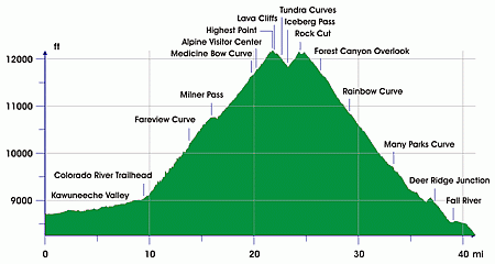 trail_ridge_road_-_elevation_profile2c_ft_mi
